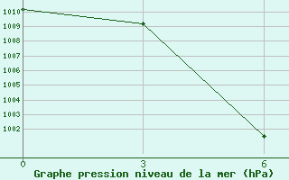 Courbe de la pression atmosphrique pour Dengqen