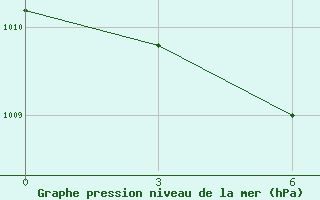 Courbe de la pression atmosphrique pour Nanyue