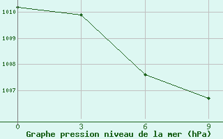 Courbe de la pression atmosphrique pour Semarang