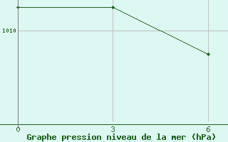 Courbe de la pression atmosphrique pour Cape Alevina (Мыс Алевина)