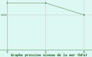 Courbe de la pression atmosphrique pour Aleksandrov-Gaj