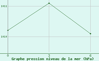 Courbe de la pression atmosphrique pour Zhanjiang