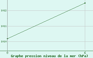 Courbe de la pression atmosphrique pour Basel Assad International Airport