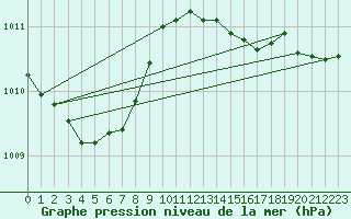 Courbe de la pression atmosphrique pour Beernem (Be)