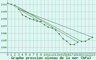 Courbe de la pression atmosphrique pour Cointe - Lige (Be)