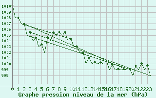 Courbe de la pression atmosphrique pour Bratislava Ivanka