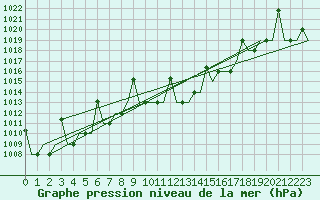 Courbe de la pression atmosphrique pour Skopje-Petrovec