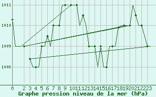 Courbe de la pression atmosphrique pour Hihifo Ile Wallis