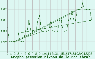 Courbe de la pression atmosphrique pour Antalya