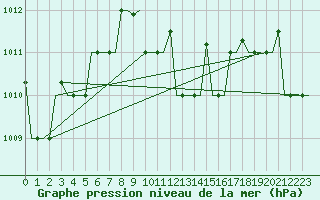Courbe de la pression atmosphrique pour Varna