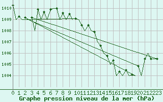 Courbe de la pression atmosphrique pour Ronchi Dei Legionari