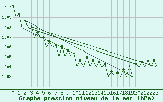 Courbe de la pression atmosphrique pour Wunstorf