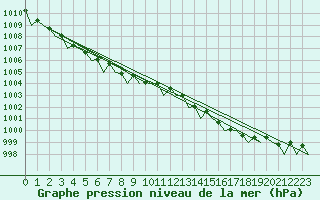 Courbe de la pression atmosphrique pour Islay