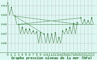 Courbe de la pression atmosphrique pour Malmo / Sturup