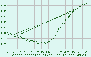 Courbe de la pression atmosphrique pour Rheine-Bentlage