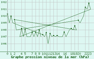 Courbe de la pression atmosphrique pour Hahn