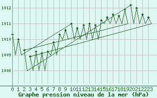 Courbe de la pression atmosphrique pour Holzdorf