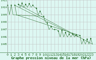 Courbe de la pression atmosphrique pour Warszawa-Okecie