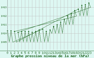 Courbe de la pression atmosphrique pour Helsinki-Vantaa