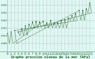 Courbe de la pression atmosphrique pour Leipzig-Schkeuditz