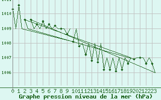Courbe de la pression atmosphrique pour Buechel