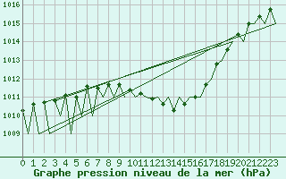 Courbe de la pression atmosphrique pour Stuttgart-Echterdingen