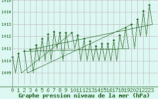Courbe de la pression atmosphrique pour Vidsel