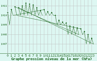 Courbe de la pression atmosphrique pour Savonlinna