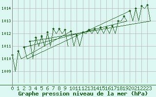 Courbe de la pression atmosphrique pour Warszawa-Okecie