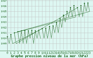 Courbe de la pression atmosphrique pour Dresden-Klotzsche