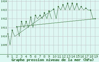 Courbe de la pression atmosphrique pour Batsfjord