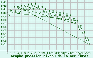 Courbe de la pression atmosphrique pour Niederstetten