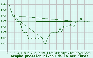 Courbe de la pression atmosphrique pour Minsk