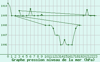Courbe de la pression atmosphrique pour Andravida Airport