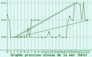 Courbe de la pression atmosphrique pour Heraklion Airport