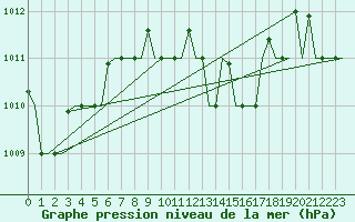 Courbe de la pression atmosphrique pour Karpathos Airport