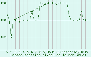 Courbe de la pression atmosphrique pour Kos Airport