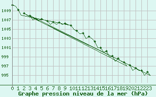 Courbe de la pression atmosphrique pour Eindhoven (PB)
