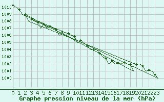 Courbe de la pression atmosphrique pour Volkel