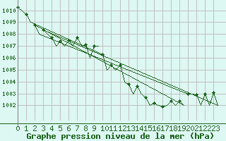 Courbe de la pression atmosphrique pour Platform A12-cpp Sea