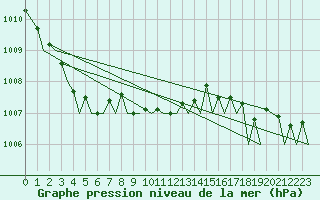 Courbe de la pression atmosphrique pour Bremen