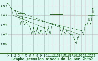 Courbe de la pression atmosphrique pour Evenes