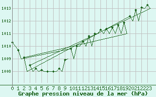Courbe de la pression atmosphrique pour Platform P11-b Sea