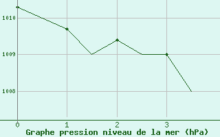 Courbe de la pression atmosphrique pour Treviso / S. Angelo