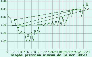 Courbe de la pression atmosphrique pour Platform L9-ff-1 Sea