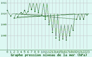 Courbe de la pression atmosphrique pour Grenchen