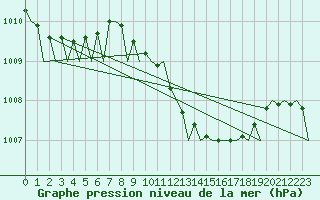 Courbe de la pression atmosphrique pour Bueckeburg