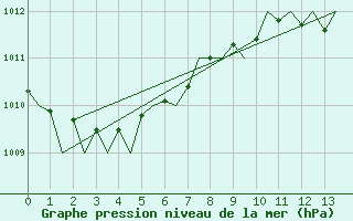 Courbe de la pression atmosphrique pour Leipzig-Schkeuditz