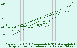 Courbe de la pression atmosphrique pour Wunstorf