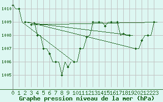 Courbe de la pression atmosphrique pour Balikpapan / Sepinggan